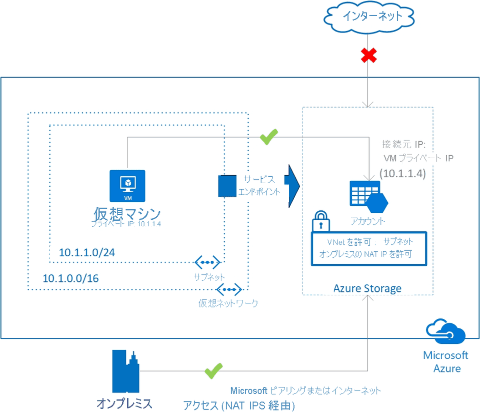 VNet Service Endpoint