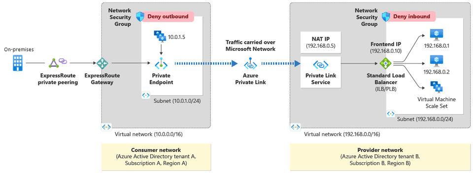 Private Link